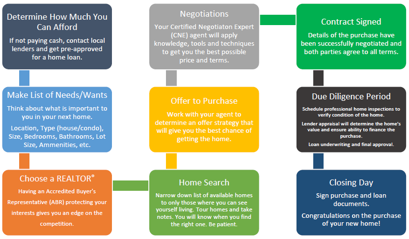 The Home Buying Process Flow Chart