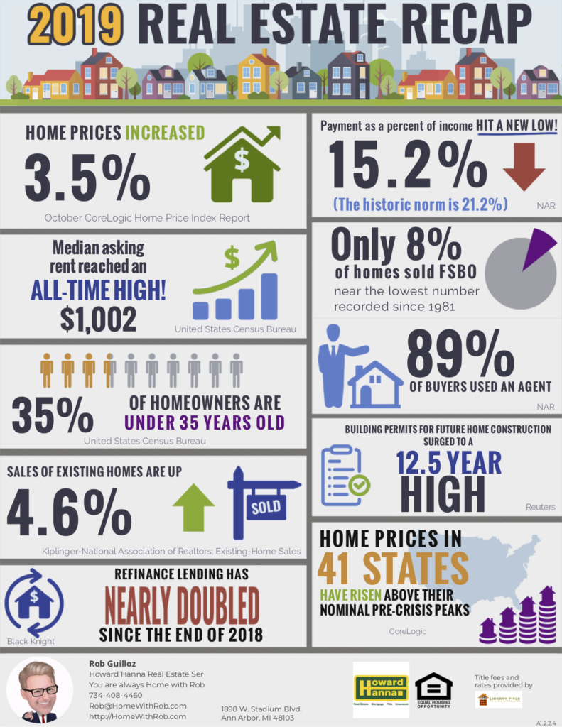 Infographic of interesting facts about the 2019 real estate market.